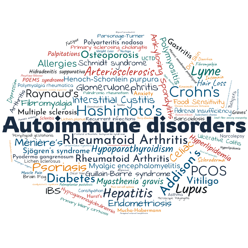 Word cloud of autoimmune disorders and related symptoms Thymos treats